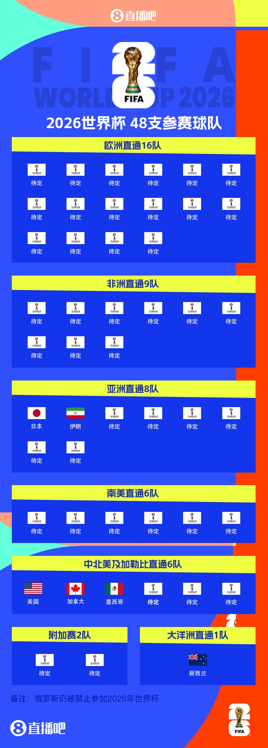 连续4届参赛！伊朗提前2两轮晋级2026世界杯，预选赛晋级第三队